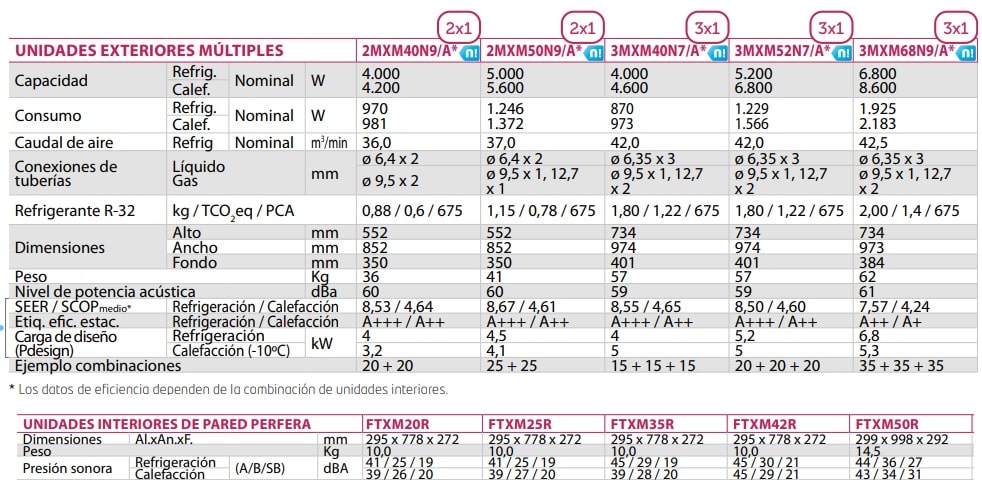 Daikin unidades exteriores serie Perfera multisplit